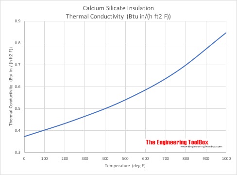 硅酸钙热导率。英制单位