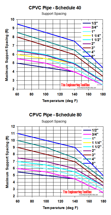 CPVC管道、温度及最大支架间距图