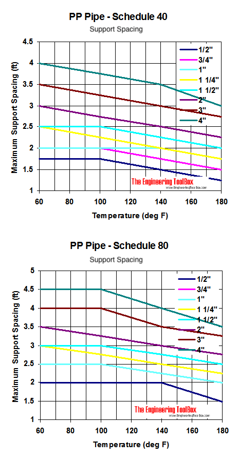 PP管材、温度及最大支架间距图