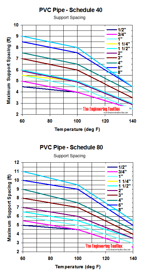 PVC管。温度和最大支撑间距图