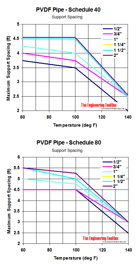 PVDF管道，温度和最大支架间距图