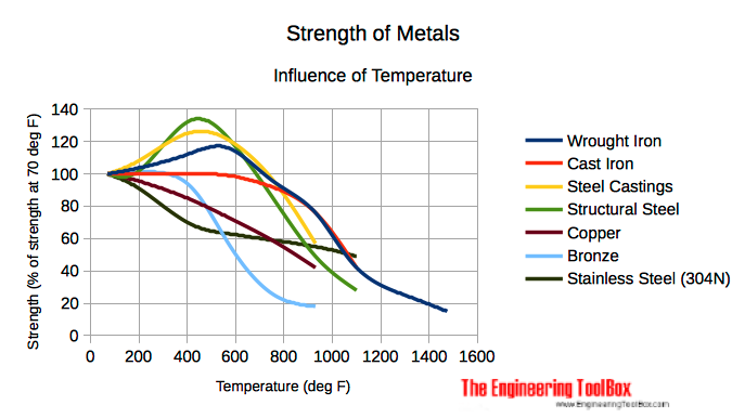 温度对金属强度的影响-英制单位