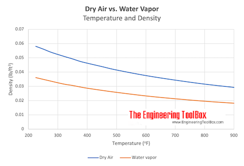 干燥空气与水蒸气-密度与温度