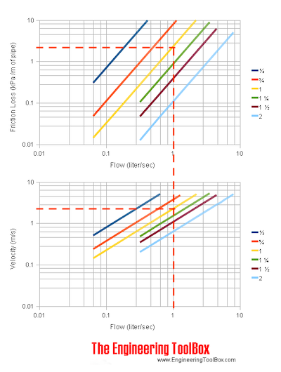 CTS和CPVC管道摩擦损失(kPa) -流量(l/s)和速度(m/s) -示例
