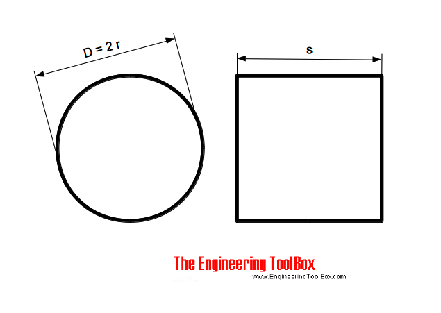 面积相等的圆和正方形