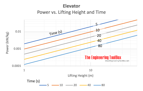 电梯-功率vs提升高度和提升时间图表gydF4y2Ba