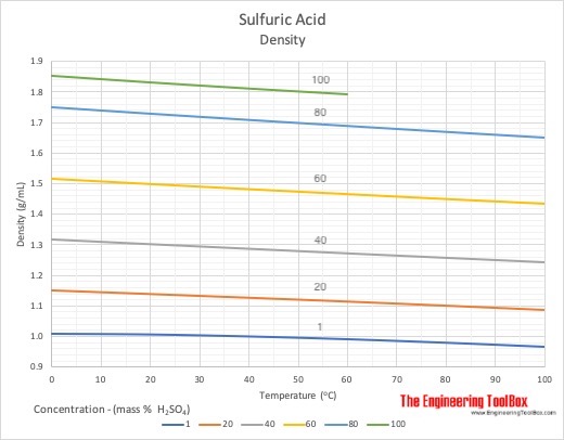 硫酸密度-浓度和温度