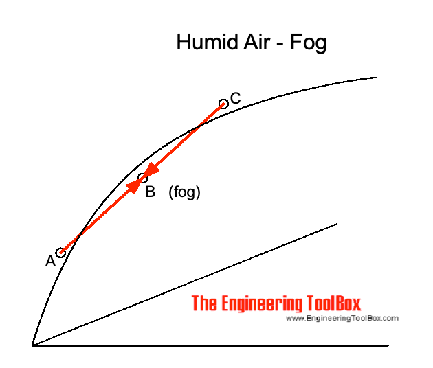 冷热空气混合产生雾