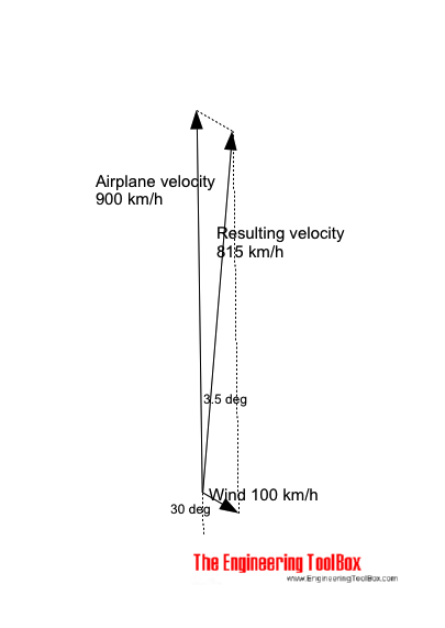 飞机-风速和相对地面航线