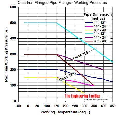 铸铁法兰和管件。压力与温度额定值图
