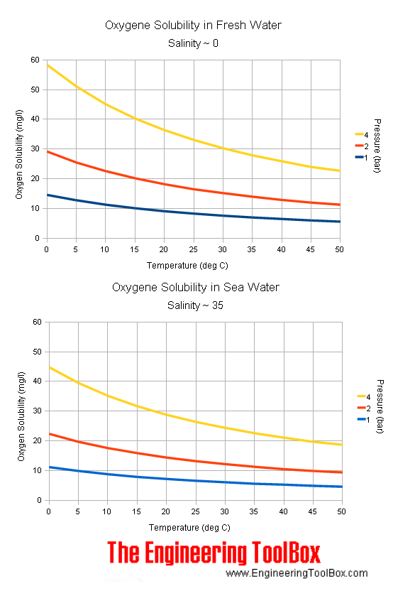 氧在淡水和海水中的溶解度