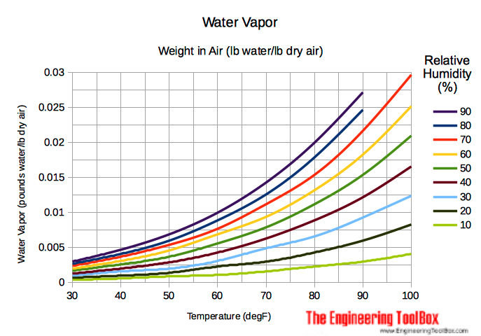 湿空气-空气中水的重量-图表