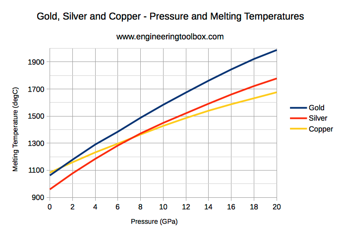 金、银和铜的熔化温度与压力