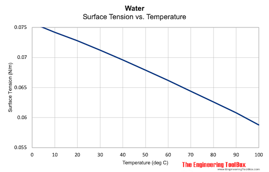 水面张力温度