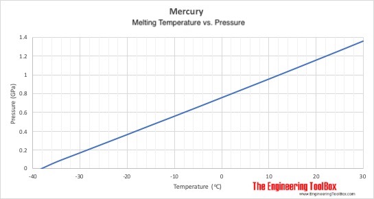 水银熔化曲线-温度与压力