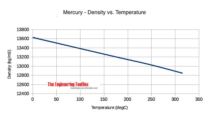 汞-密度与温度的关系图