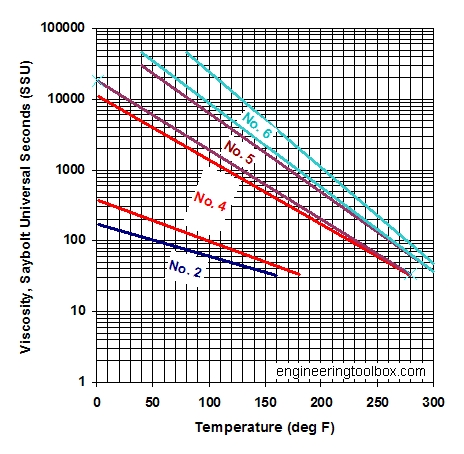 燃料油-粘度与温度的关系