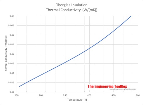 玻璃纤维-热导率vs.温度-公制单位