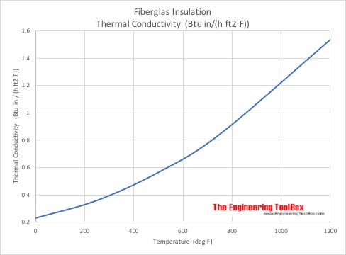 玻璃纤维-导热系数vs.温度-英制单位