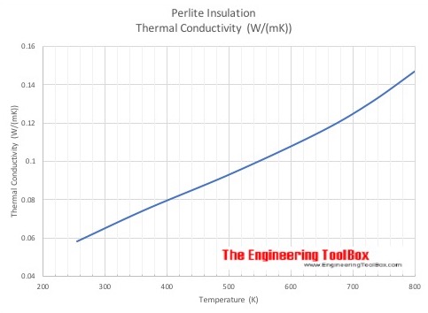 珍珠岩绝缘-热导率vs.温度-公制单位