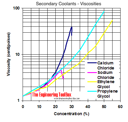 粘度图-氯化钙，氯化钠，乙二醇和丙二醇