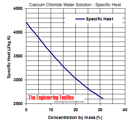 氯化钙水冷剂比热图