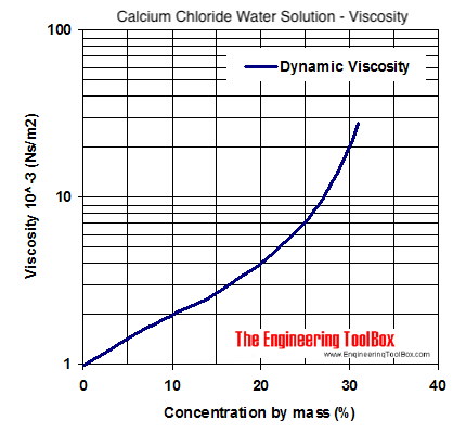 氯化钙水冷却剂粘度图