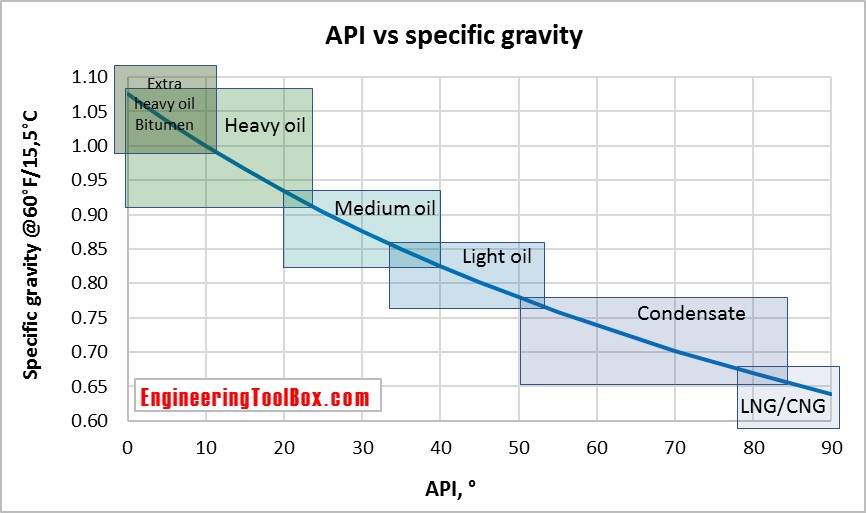 API_gravity