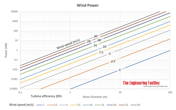 风力-转子直径和风速