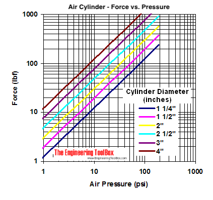 气动气缸-作用力与压力图- psi
