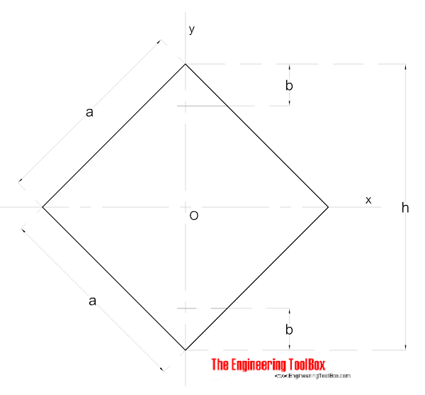 正方形-对角线面积惯性矩”t我tle=