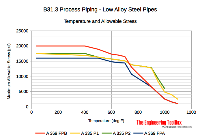 铁素体合金钢管——温度和容许应力关系图