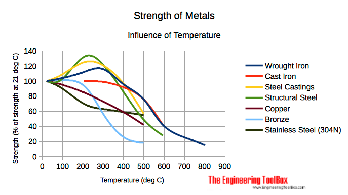 温度对金属强度的影响- SI单位