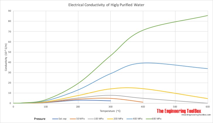 高纯水的电导率