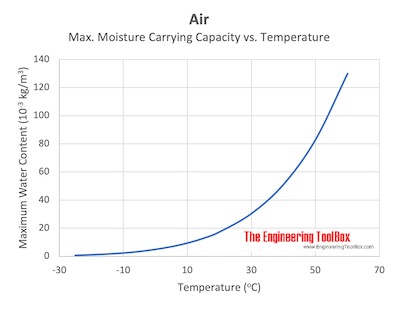 空气含湿量与温度的关系
