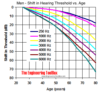男性,年龄和听力阈值的变化