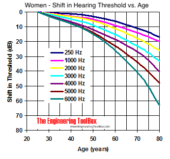 女性,年龄和听力阈值的变化