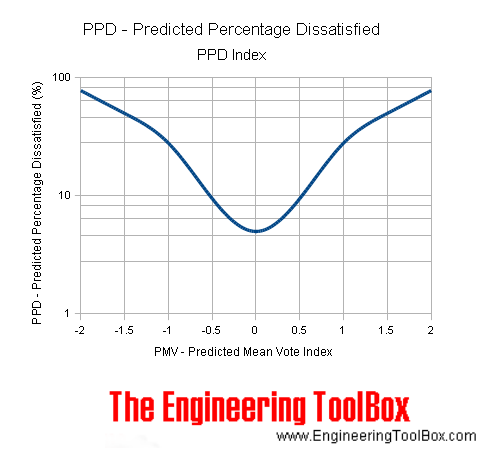 PPD -预测不满意百分比