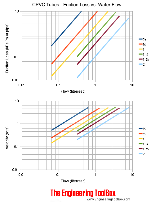 CTS和CPVC管道摩擦损失(kPa) -流量(l/s)和速度(m/s)