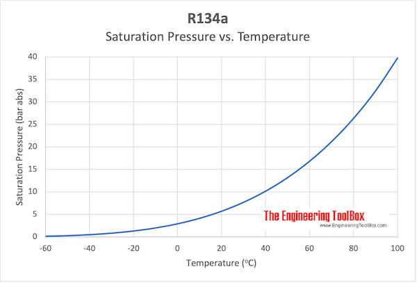 R134a -饱和压力与温度