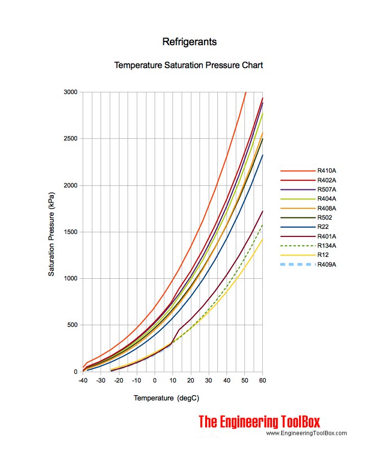 制冷剂温度压力图表kpa