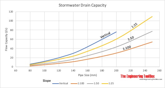 雨水排水管容量