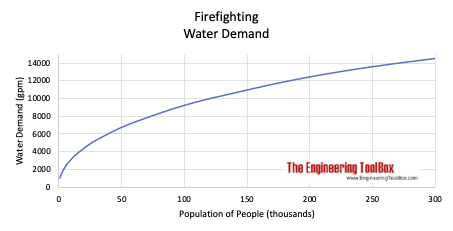 消防-水需求vs.人口。的人