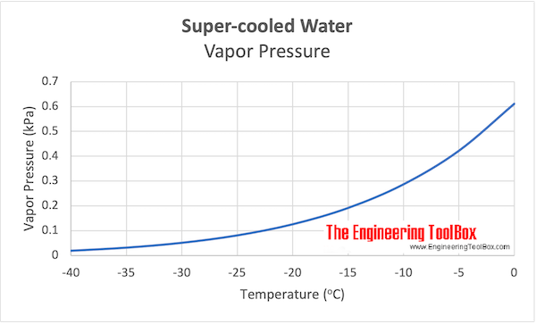 过冷水-蒸汽压