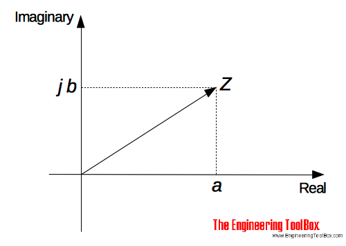 复数——笛卡尔根形式的例子