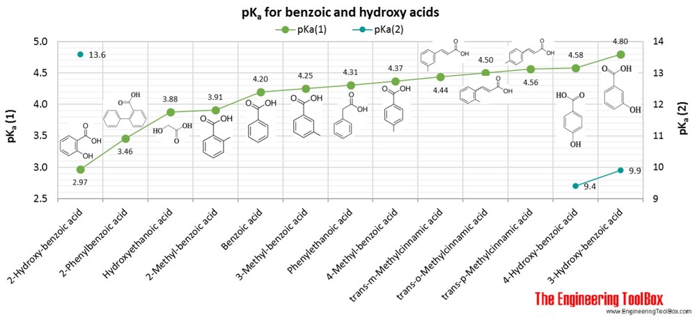 pKa代表苯甲酸和果酸