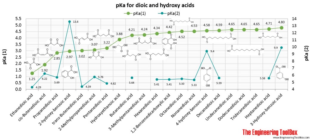 pKa表示二烯酸