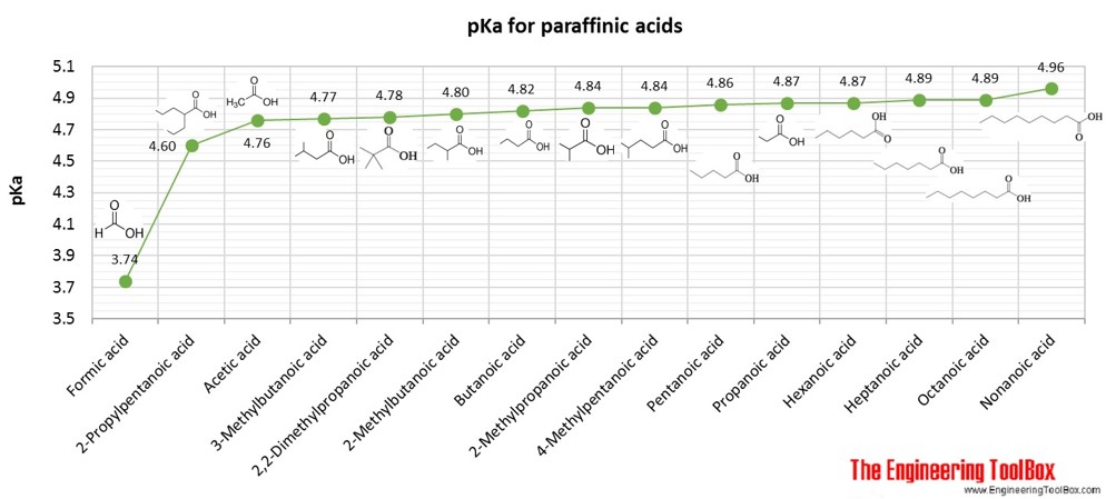 pKa为石蜡单酸