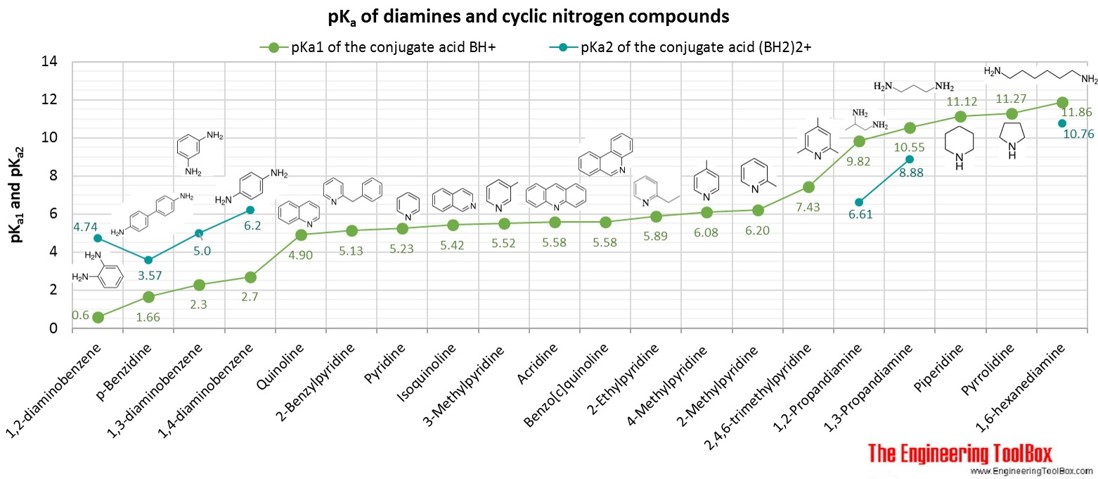 二胺和环氮化合物的pKa