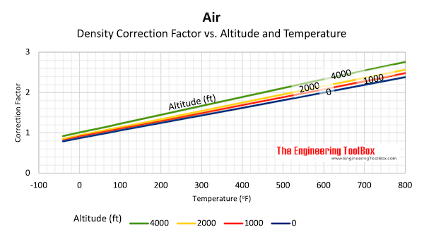空气密度-高程密度与温度修正系数